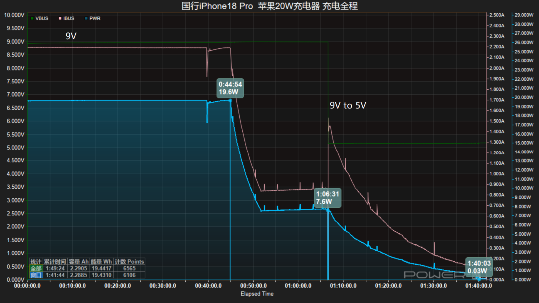 双11买充电头先别盯着瓦数,这本充电账我算完了:「120W」可能只是型号实际22.5W、iPhone18要AVS+60W才跑满、安克「完美适配」被指虚假宣传得等OTA、安卓私有协议不买对头充不到顶、多口一插就降速、屏显不会让你快一度电——苹果党、安卓私有协议党、多设备桌面党、差旅党、给爸妈买党、双11等等党,动作线我分人群划好了