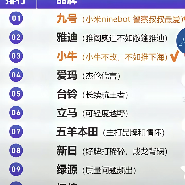 电动车品牌排名笑疯了！每个备注都是梗，你骑的排第几？