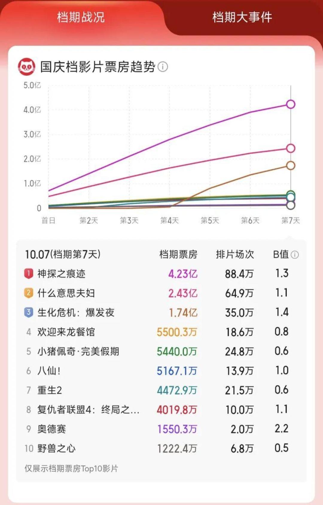 豆瓣6.4的