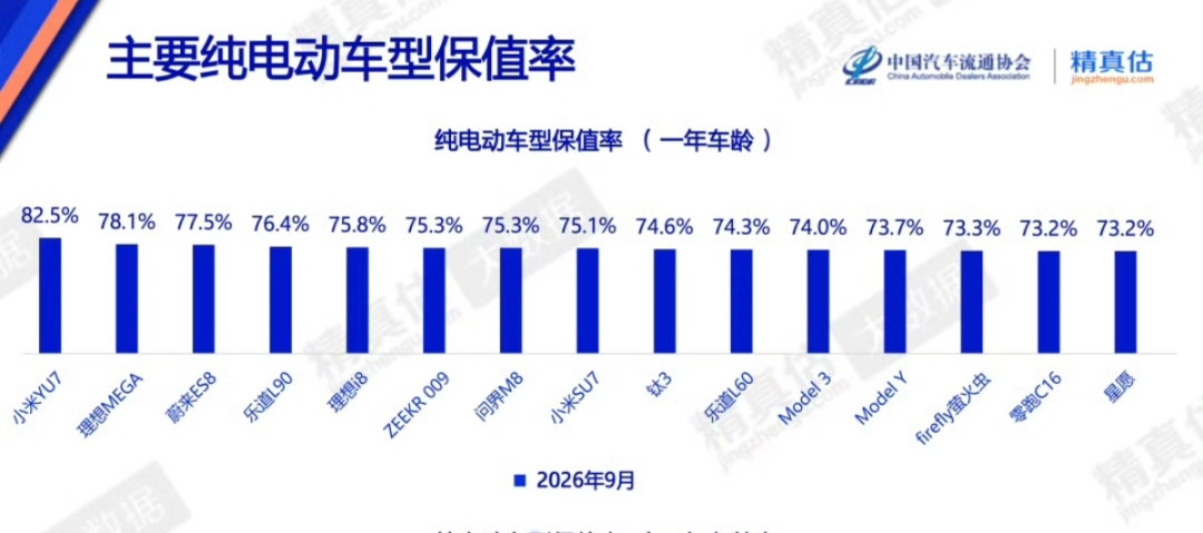 9月纯电保值率榜出炉,零跑上榜的只有一台:73.2%并列星愿,A10们根本还没到考场