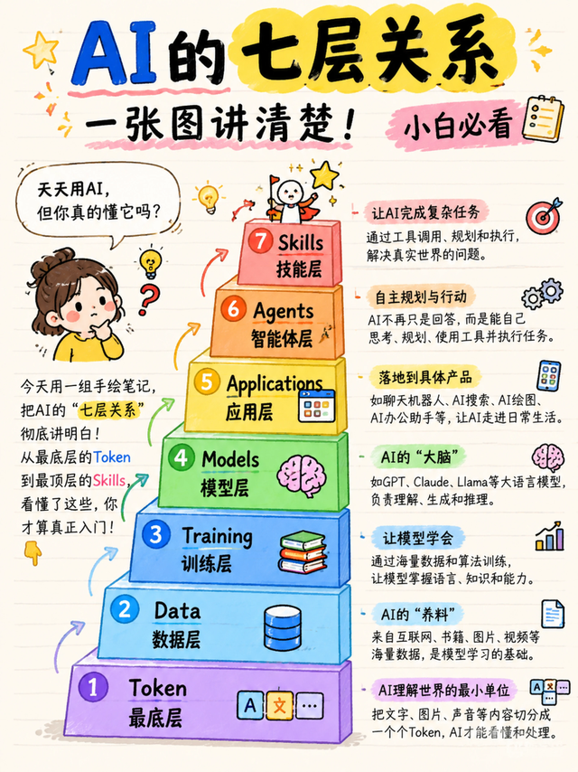 AI的七层关系，你搞懂了几层？                     