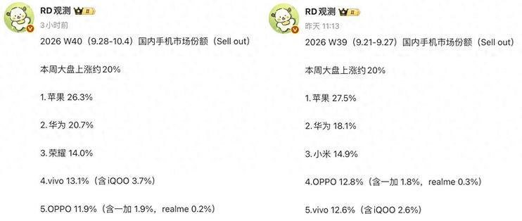 中国手机市场洗牌：小米跌出前五，华为第二，第一名继续领先