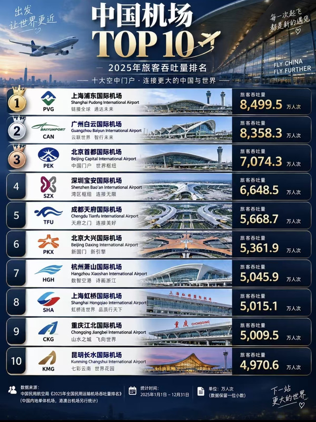 中国十大航空枢纽！吞吐量榜单，看看你打卡过几个