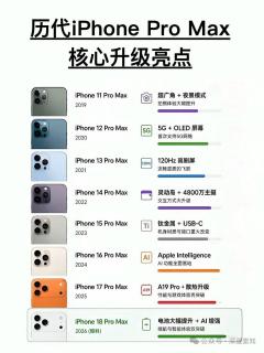 📱历代iPhone Pro Max盘点｜哪一代才是真正的大迭代