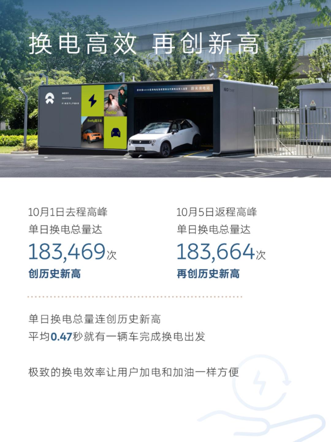 实测72kW、宣传500kW：超充和换电在同一个高峰上露馅——年底选电车，先算清这三笔补能账