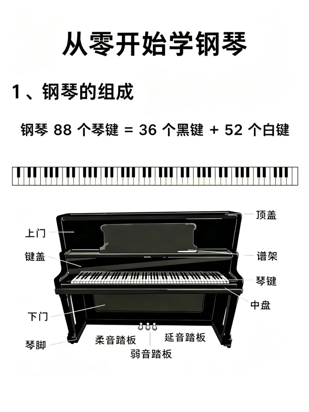 相隔4个月两个账号把同一份22步「方法清单」逐字各发一遍、「老师不带成人学生」双话题收了2.1万赞:成人自学钢琴,把每周5小时交给「一个月逆袭」之前,先把模板、卡点、报课这三本账对完