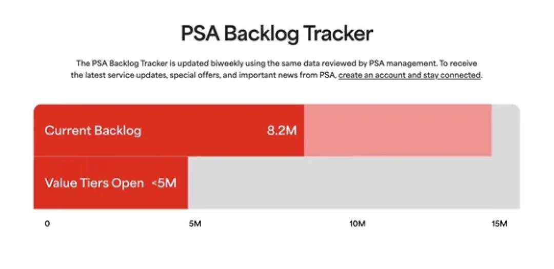 PSA积压820万件和