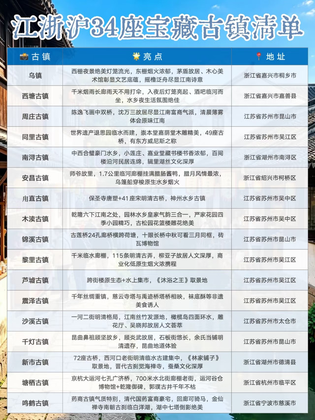 江浙沪34个江南古镇推荐✨你去过哪个？
