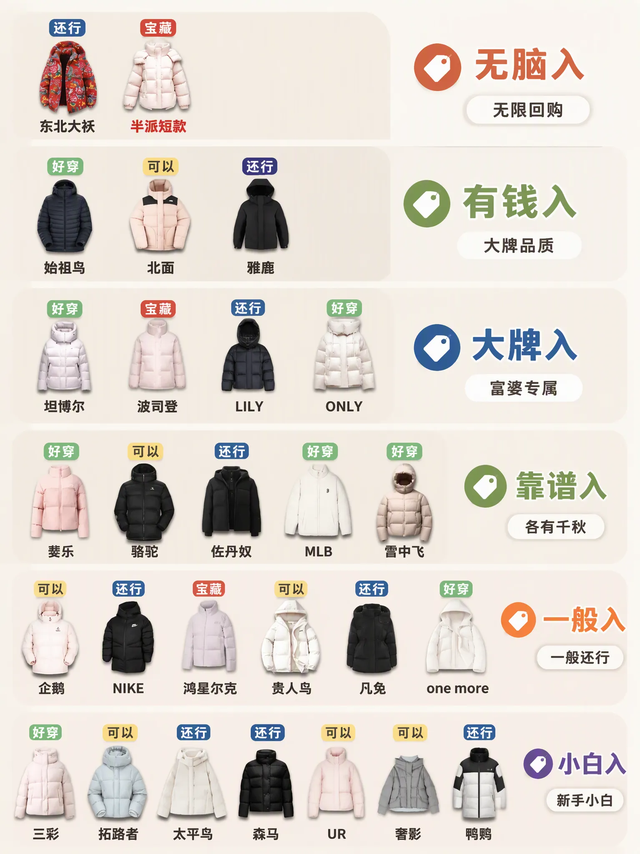羽绒服怎么挑？一张图让你入手不出错！看懂这几点，少花冤枉钱