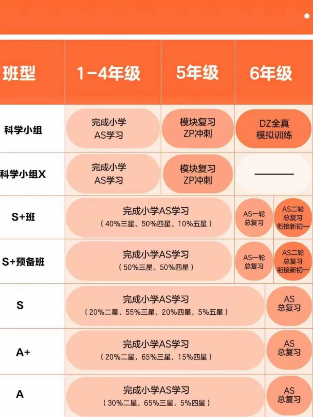 学而思的班型,90%家长只看懂了一半:大纲全一样,差的是那3道题
