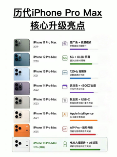 历代iPhone Pro Max升级盘点！这几代才是真正的封神级换代