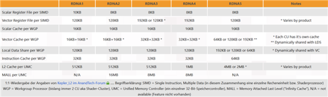 AMD下代RDNA5显卡大砍Infinity缓存 满血版核心没游戏卡的份