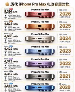 历代iPhone Pro Max电池容量大盘点📱看看哪一代续航实力最强
