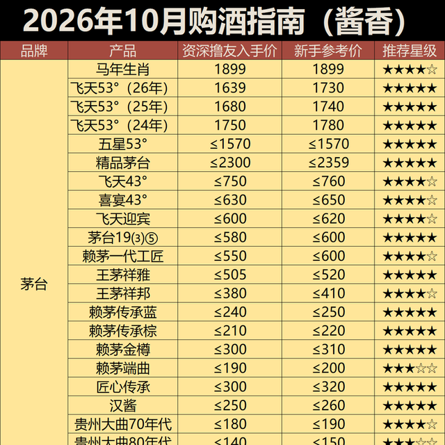 2026年10月购酒指南：酒价垂死挣扎，白酒进入买完就跌的新常态