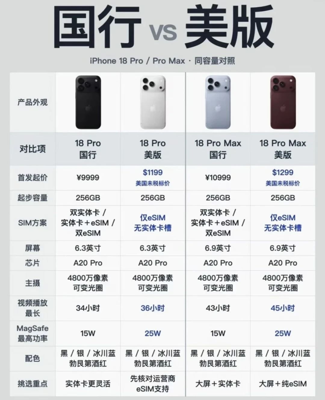 美版 iPhone 18 Pro Max 改卡锁 4G:省下的两千块,是拿 5G 换的