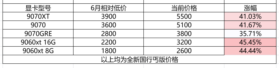 46款显卡一个月无一幸免全涨、平均涨幅29.82%,可双11的“下山价”已经立好了:5050蹲2300、5060Ti蹲3200、5070蹲6500、5070Ti蹲8600——京东12号、淘宝抖音15号开卖,前两波比当天便宜;牌价账、需求账、日历账三本核完,1080p网游党、2K甜品党、4K进阶党、大显存AI党、等新卡党分别给结论,附避坑四条红线和盯盘五个信号
