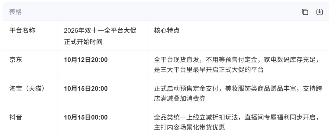 46款显卡一个月无一幸免全涨、平均涨幅29.82%,可双11的“下山价”已经立好了:5050蹲2300、5060Ti蹲3200、5070蹲6500、5070Ti蹲8600——京东12号、淘宝抖音15号开卖,前两波比当天便宜;牌价账、需求账、日历账三本核完,1080p网游党、2K甜品党、4K进阶党、大显存AI党、等新卡党分别给结论,附避坑四条红线和盯盘五个信号