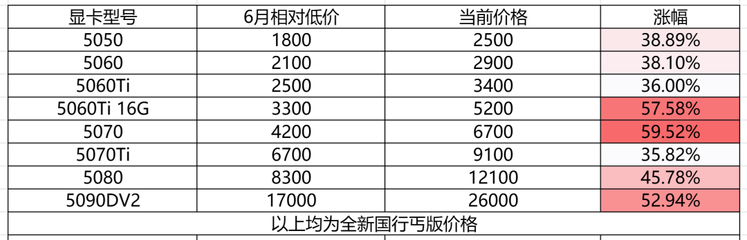 46款显卡一个月无一幸免全涨、平均涨幅29.82%,可双11的“下山价”已经立好了:5050蹲2300、5060Ti蹲3200、5070蹲6500、5070Ti蹲8600——京东12号、淘宝抖音15号开卖,前两波比当天便宜;牌价账、需求账、日历账三本核完,1080p网游党、2K甜品党、4K进阶党、大显存AI党、等新卡党分别给结论,附避坑四条红线和盯盘五个信号