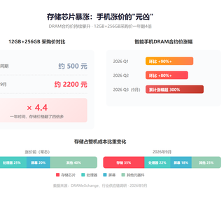 3000元预算双11怎么选？新中端又涨了200-400元，上代二手旗舰反而更保值，千元机大内存时代落幕——京东今晚8点现货开卖前，学生换机党、给爸妈买机党、备用机党、硬扛续命党，把新品、二手、续命这三条路的账算清
