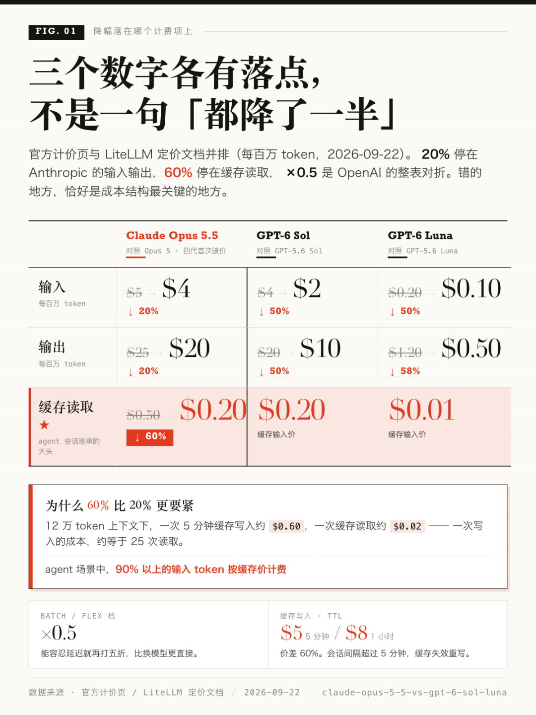 GPT-6全量推给12亿人、免费档也长出界面:有人晒AI造的别墅,有人骂