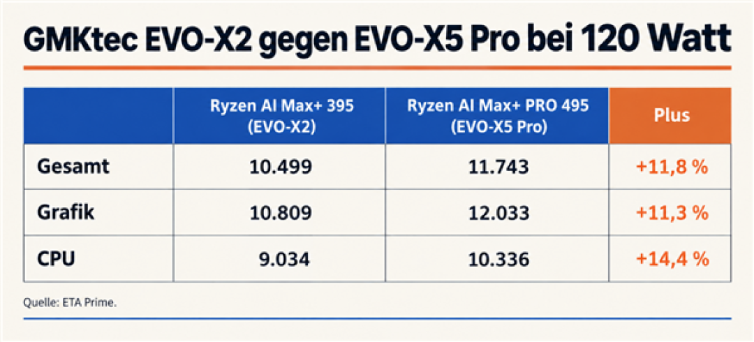主频仅升100MHz!锐龙AI Max+ PRO 495实测:性能提升12%