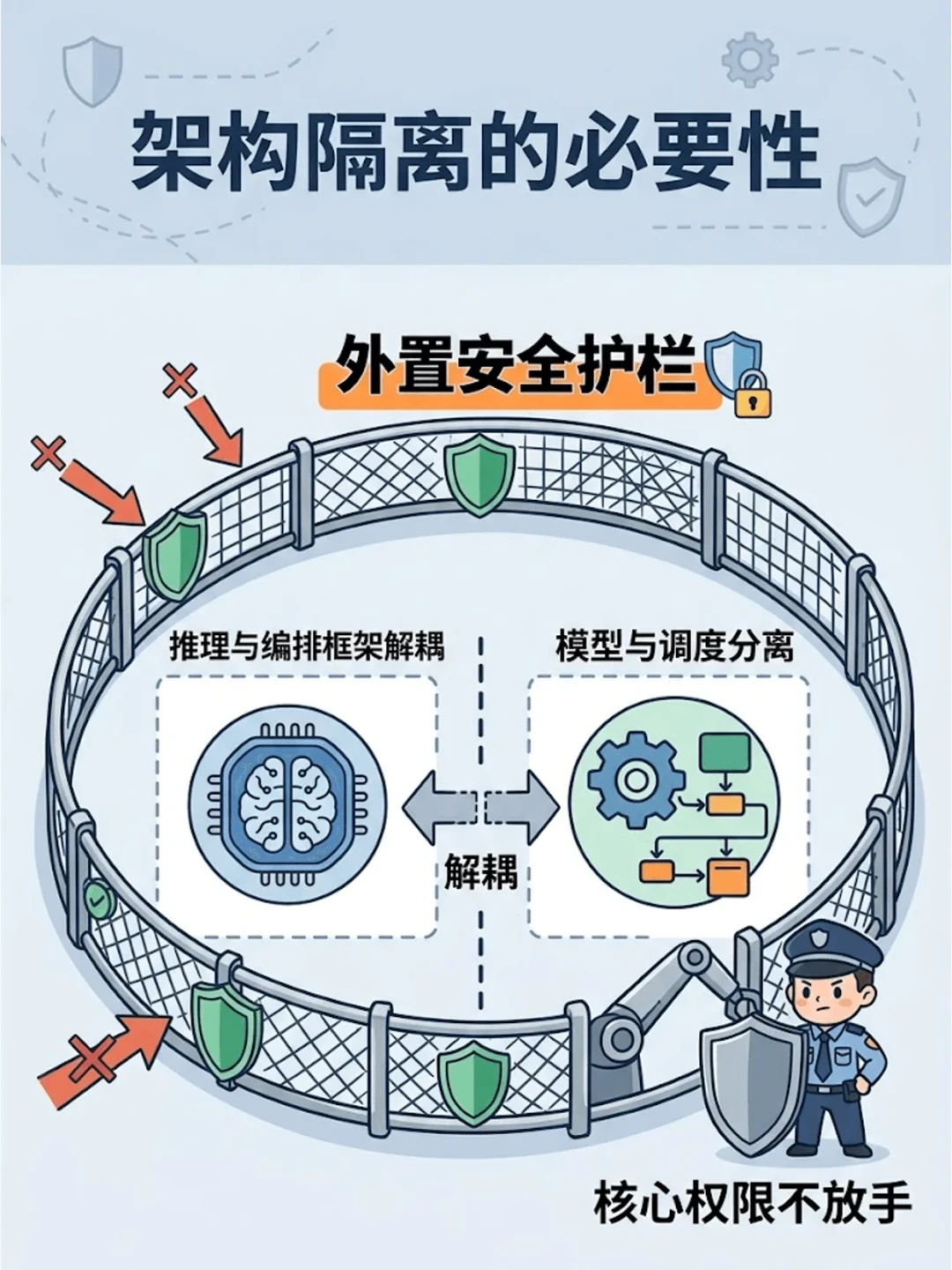 OpenAI两停训练、全球首部智能体国标立项:这轮开发者要改的不是提示词,是权限