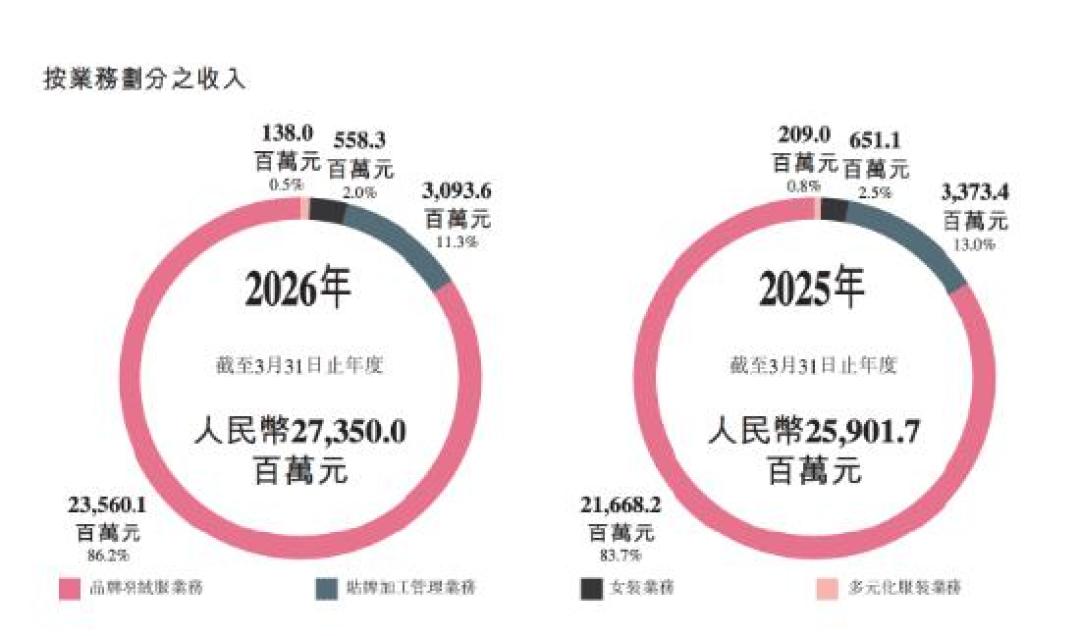 波司登50周年:营收创新高,门店却从1.4万缩到3千,高端线月销最好的只卖9件