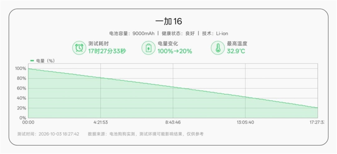 全面进阶 一加16全面评测:这才是真全能旗舰