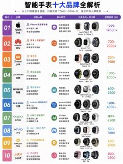🔥十大智能手表深度解析｜选购直接对号入座