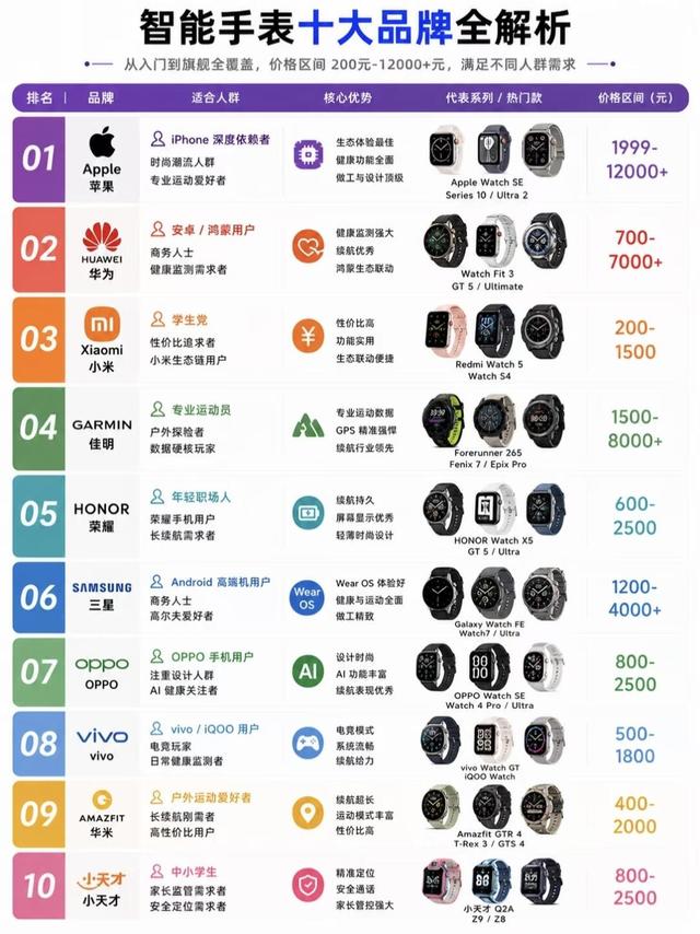 🔥十大智能手表深度解析｜选购直接对号入座