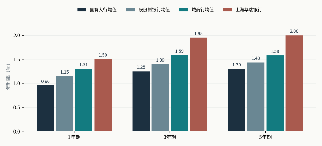 2%的大额存单回来了:逆势加息的中小银行,没在等你