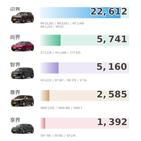 鸿蒙智行9月销量:问界撑起六成,尚界排名第二