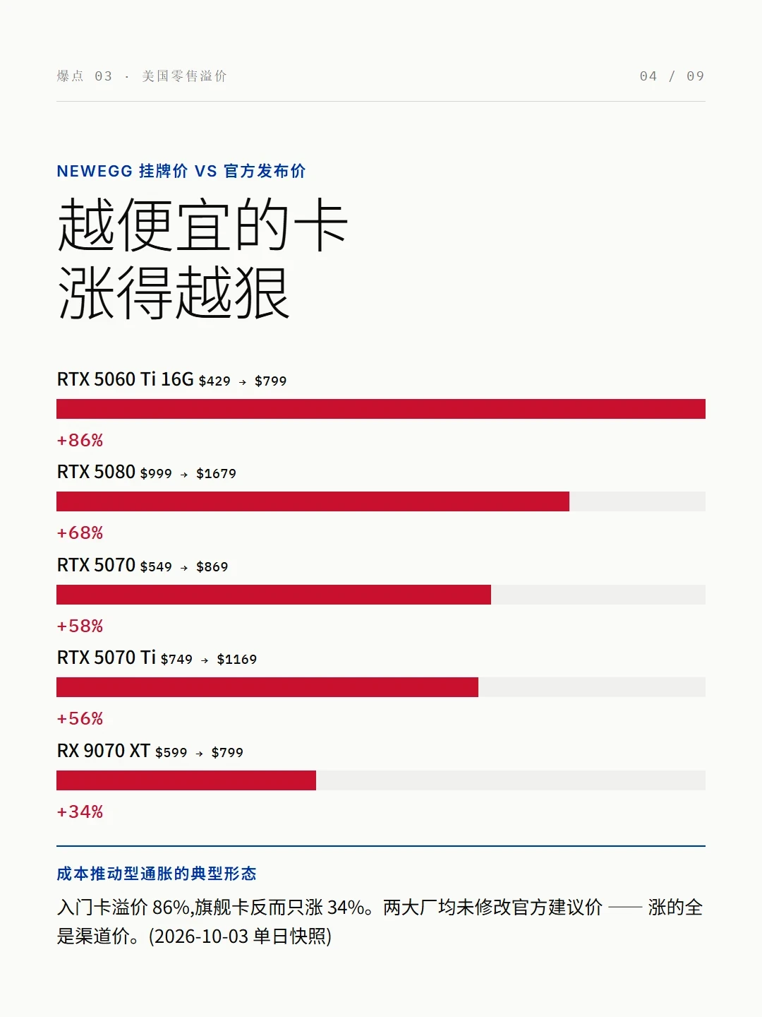 这波显卡涨价不是矿潮复刻：低点拿卡，转不掉也没人接