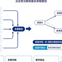 关键链项目管理 CCPM 步骤指南：从缓冲设置到项目交付闭环