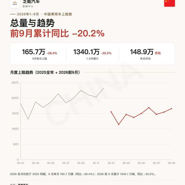 就差442辆！零跑首次超过一汽-大众，但9月这张成绩单有两面