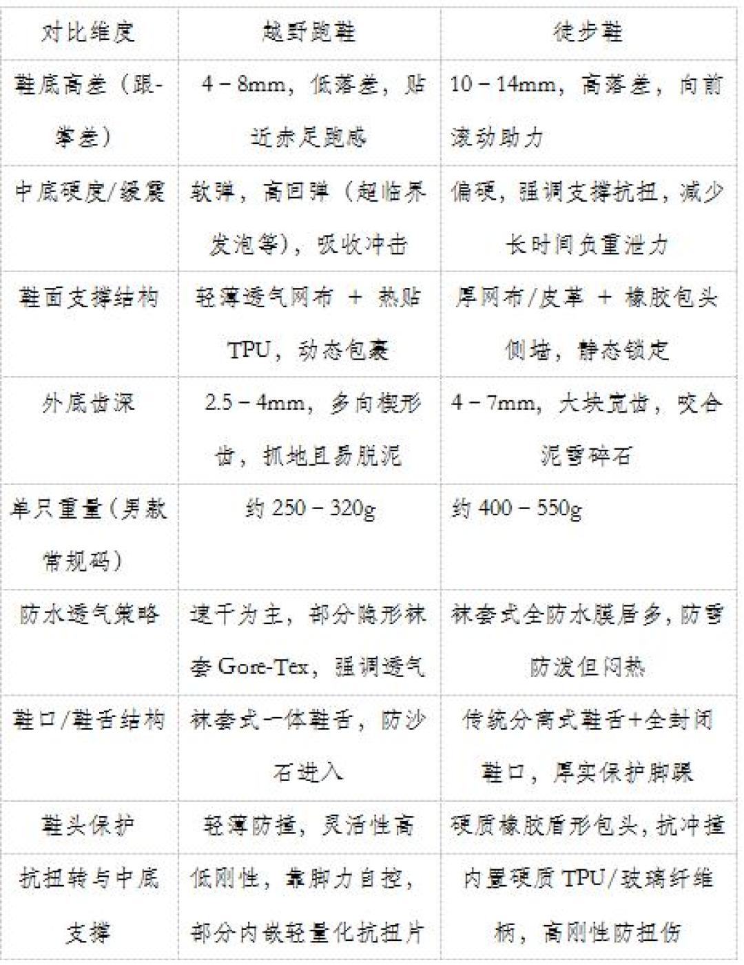 越野跑鞋与徒步鞋九维参数对比表