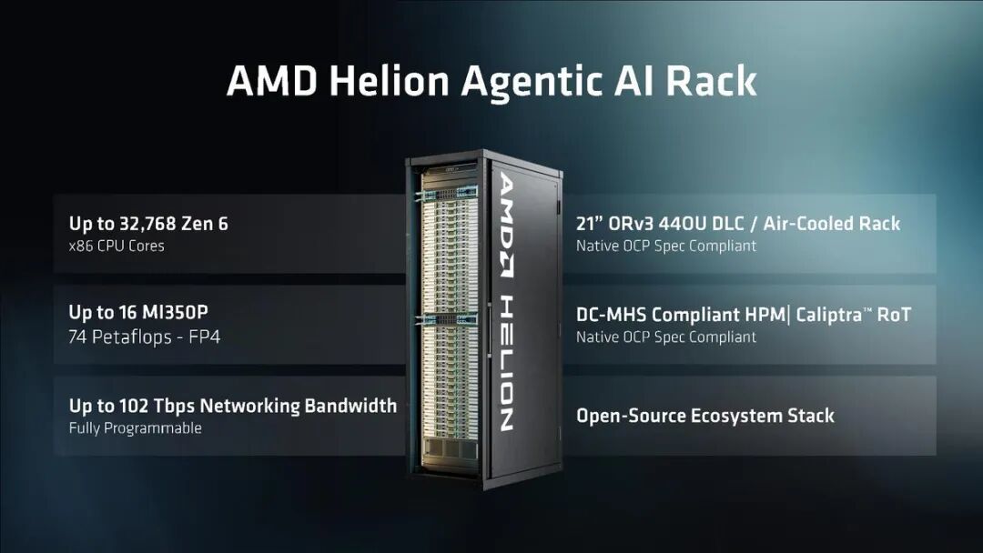 32768个Zen6核心！AMD Helion机架登场：纯CPU的“AI怪兽”