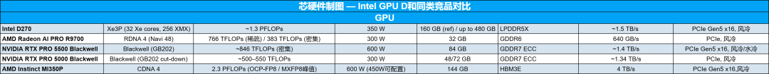 狂堆480GB显存！Intel GPU D270正式发布：NVIDIA、AMD有对手了