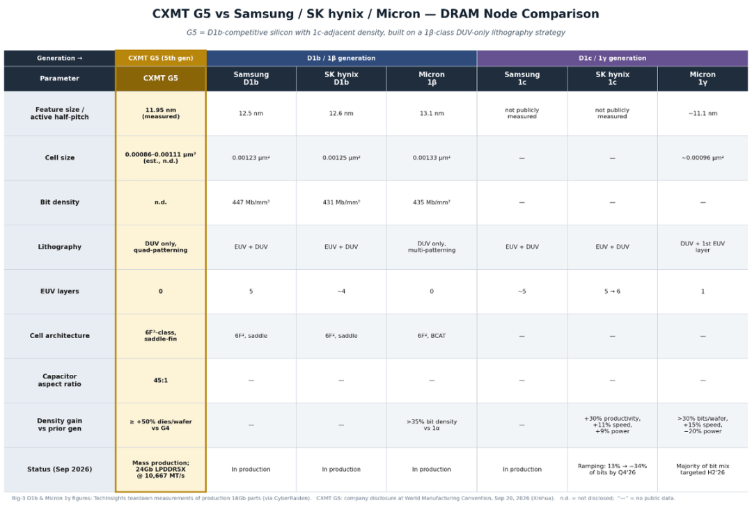 领先三星2年！国产长鑫DDR5内存飞升全新架构，年底首发
