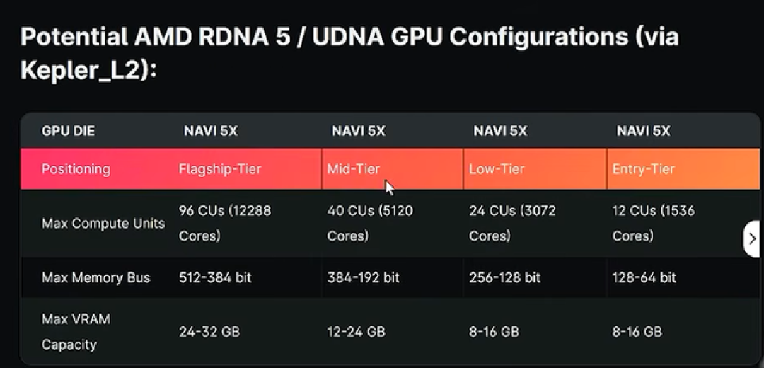 RTX 60、RX 10000全跳票!明年就剩一款独苗,显卡换代拉长到3年以上