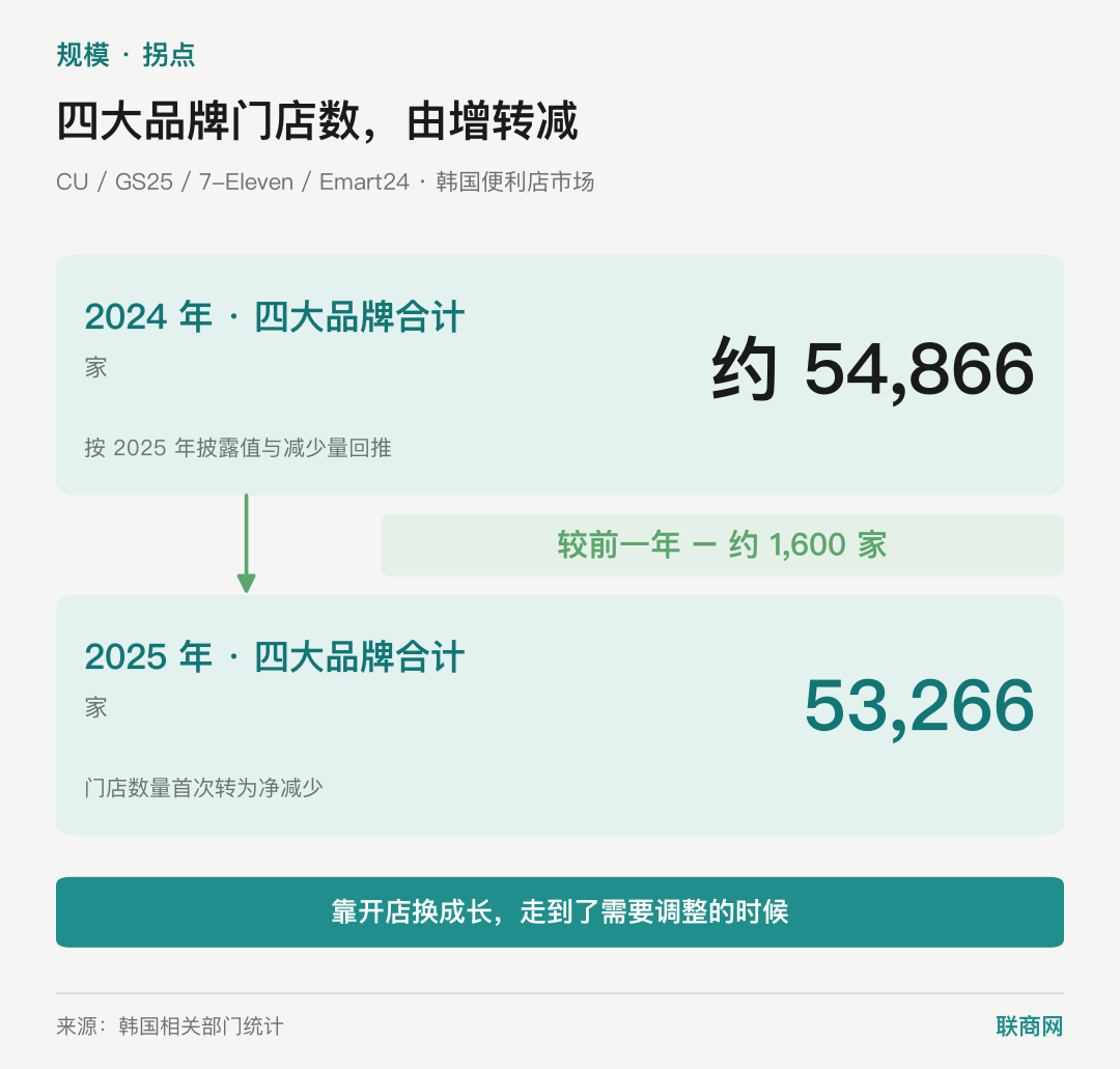 门店越开越少,韩国便利店告别“千店一面”?