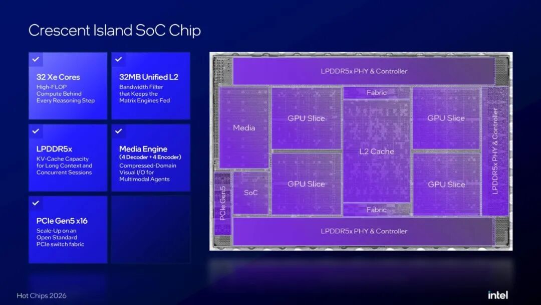 英特尔Crescent Island在仅350W功耗下实现1.3 PFLOPs FP8算力