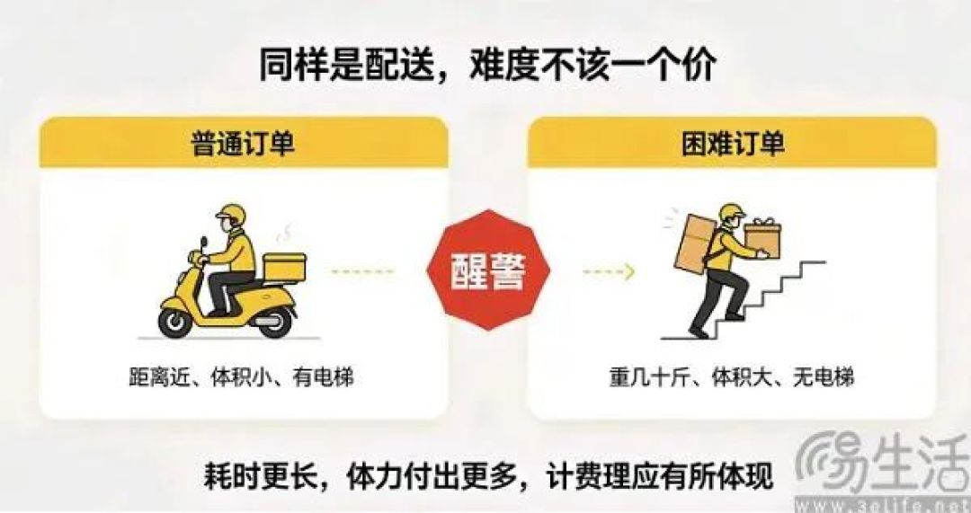 美团将优化骑手配送规则，提高较难订单计费权重