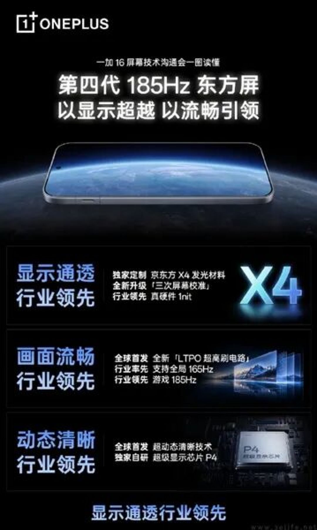 一加16搭载第四代东方屏，支持全局165Hz