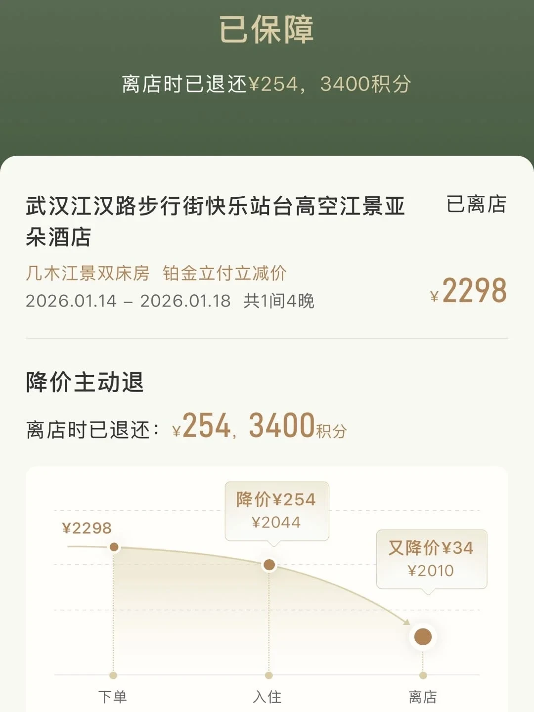 订完酒店就降价?先别认栽,这三条路能把差价要回来