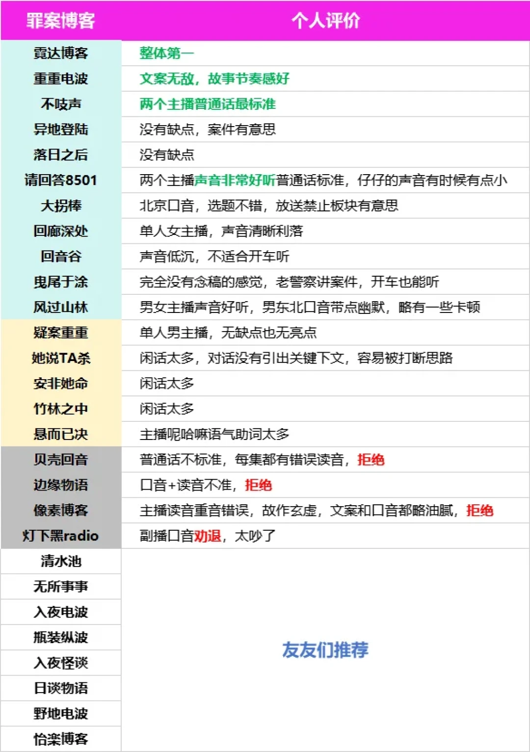 霓达、重重都听完了,罪案播客还值得