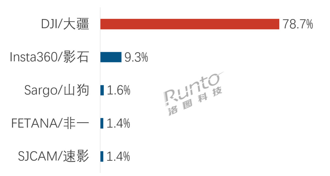 影石卖出1000万台、净利却跌了94%：数完双11里5条