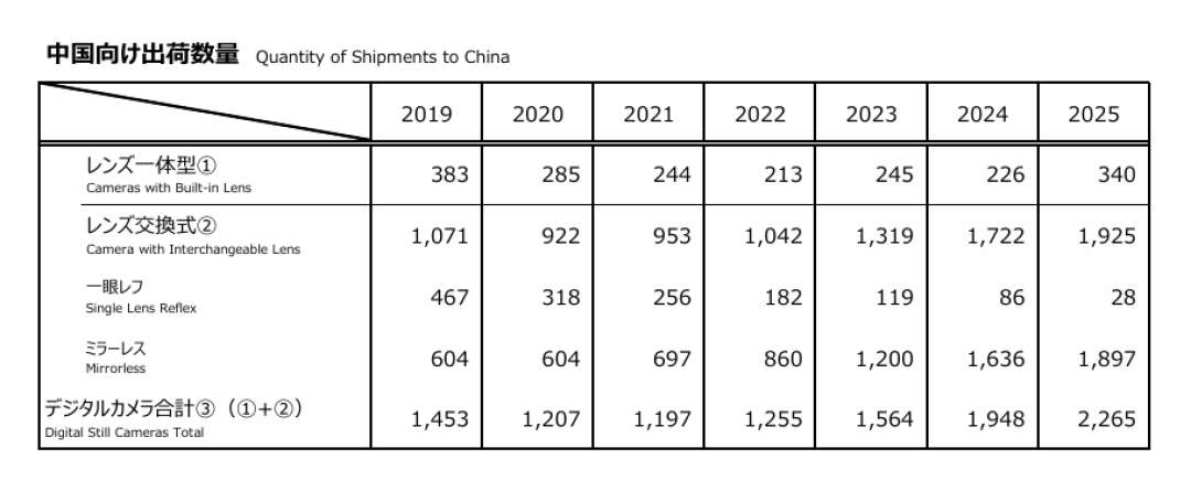 数码相机进国补名单了:有机器补完四千多、有机器一分不补,双11下单前先分清这两条线