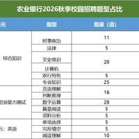 农行27届秋招：中行笔试通知已经落地（10月18日先考），农行预计21日前后发——3单元独立计时、平均每题51秒，等短信前把这三笔账算完