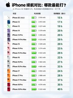 iPhone续航大盘点｜哪一台才是续航天花板🔋